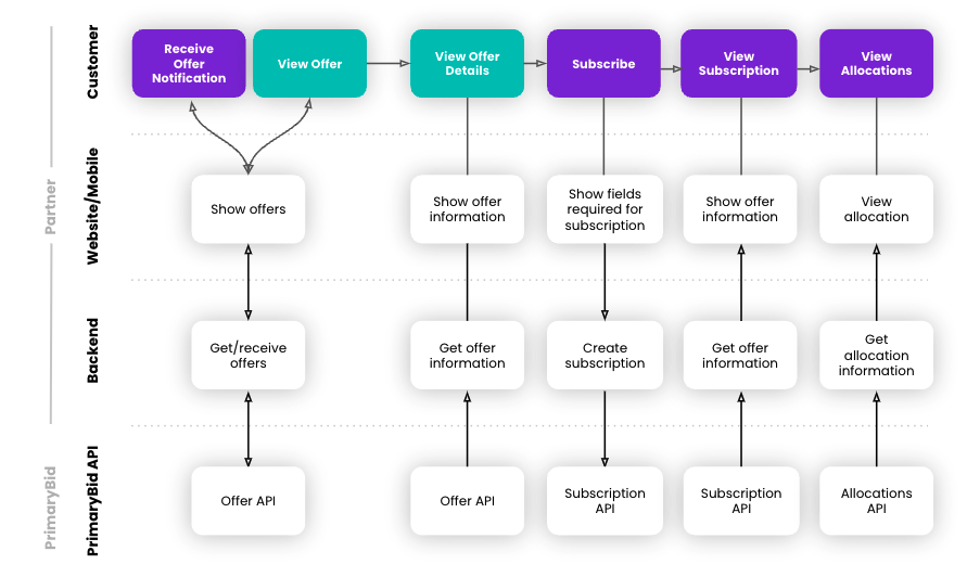Data flow diagram